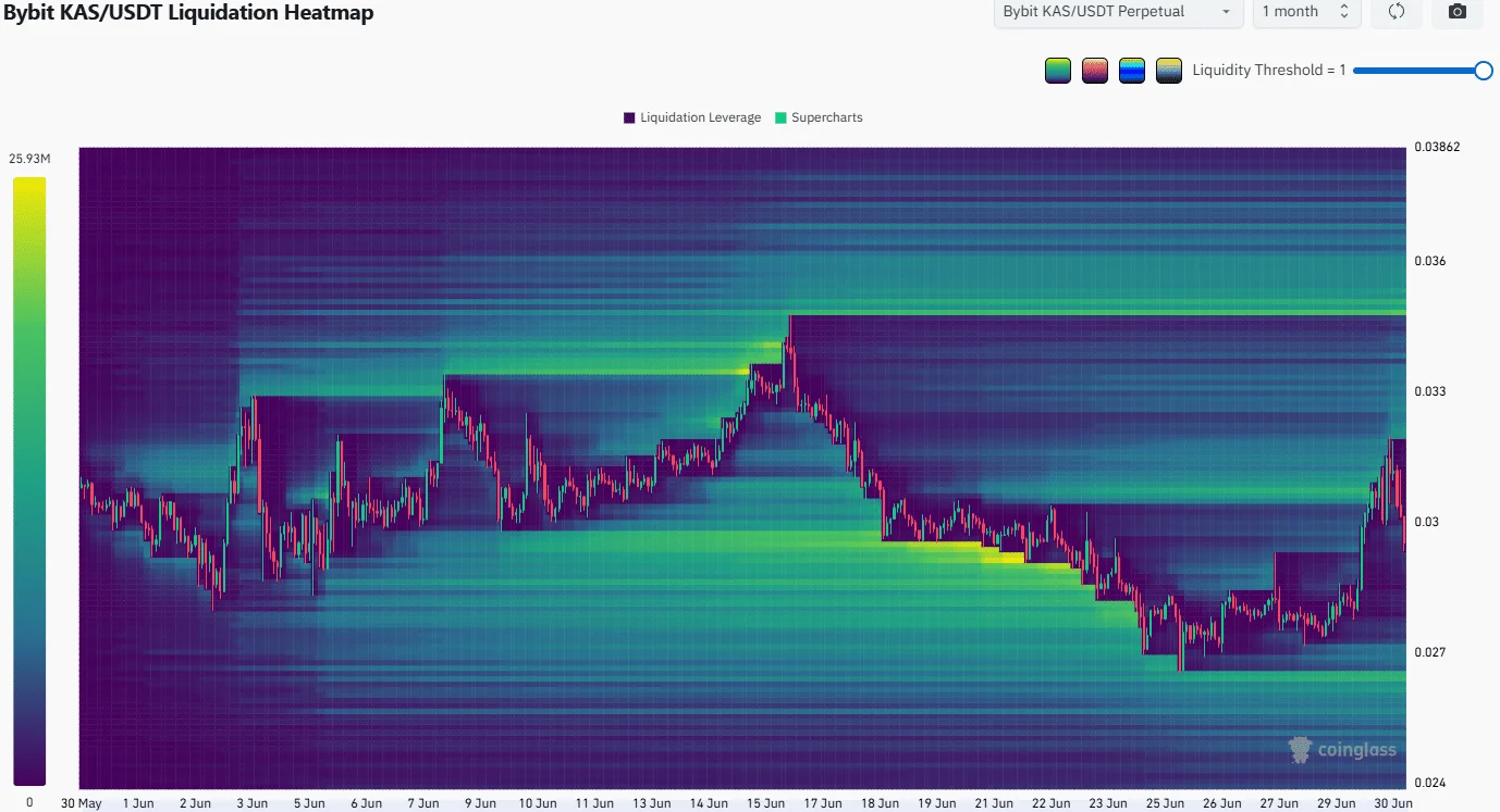 Kaspa price prediction: Sell-the-news reaction wipes out recent gains