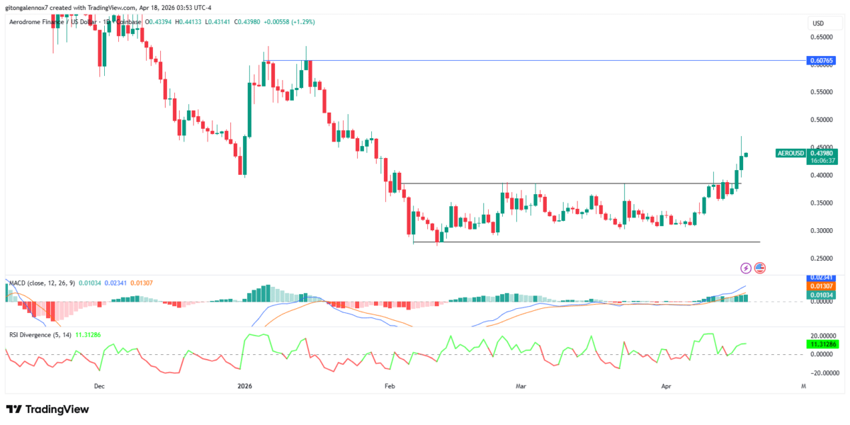 Aerodrome eyes $0.60: Can a new launch push AERO higher? image 4