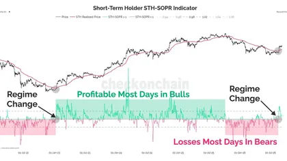 Bitcoin SOPR metric sees longest profit run of 2026 as new analysis challenges bear market