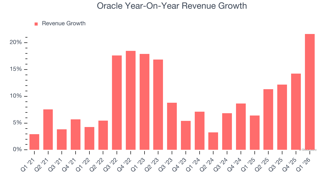 Oracle's (NYSE:ORCL) Q1 CY2026: Beats On Revenue, Stock Soars image 2