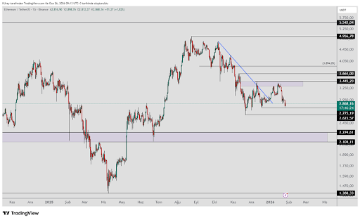 Ethereum Stalls In A Critical Zone As Breakout Structures Wait For Confirmation image 1