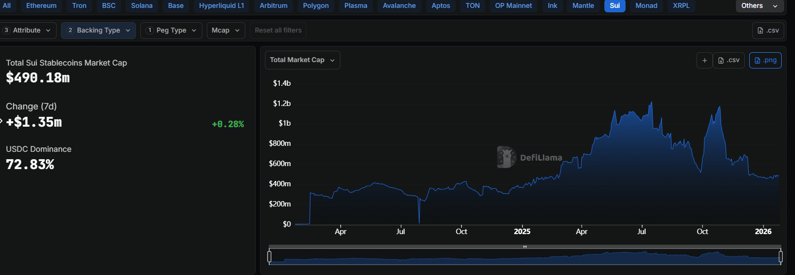 Sui’s $500mln stablecoin rise – 2 ways treasuries are running the protocol image 2