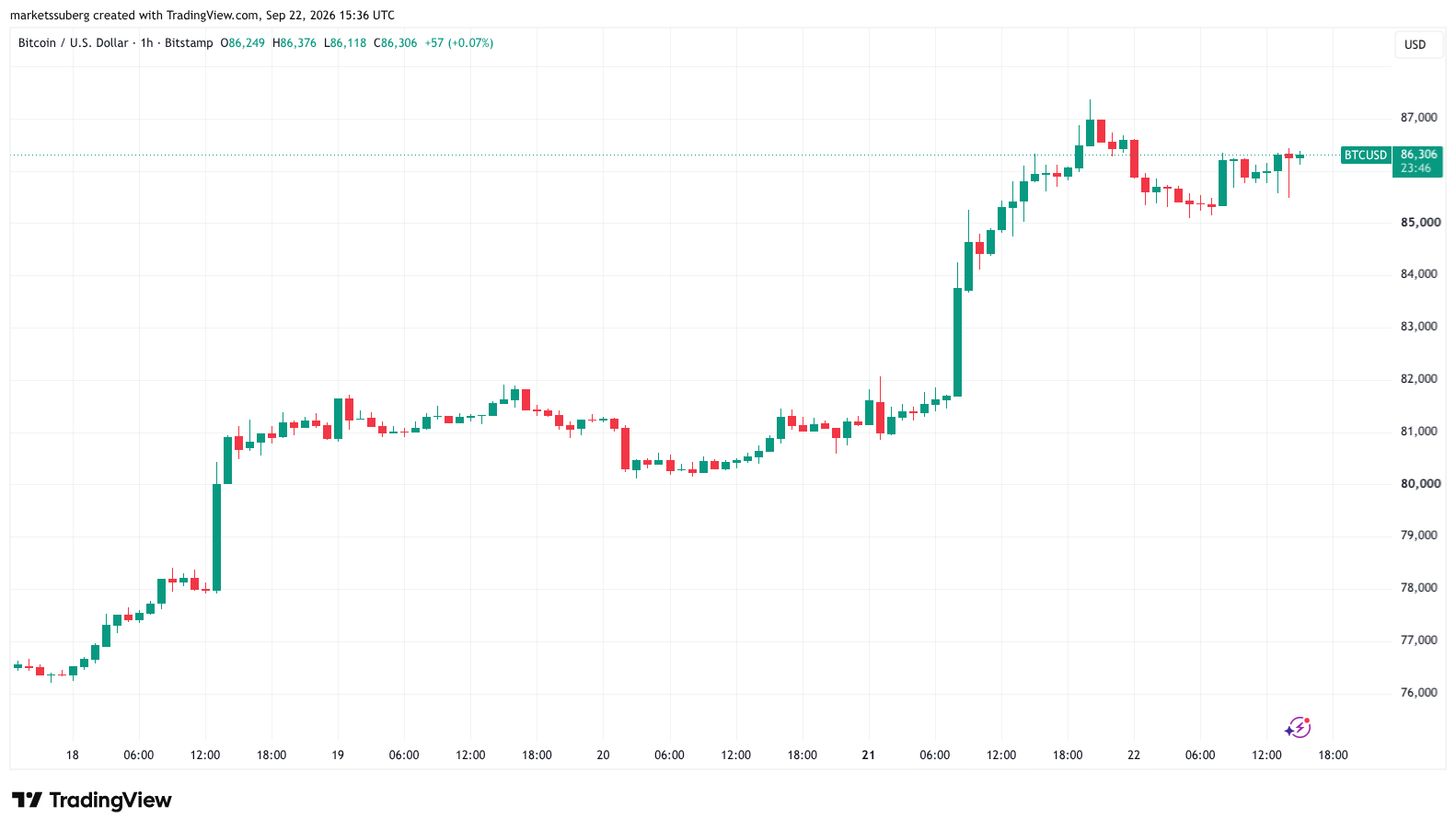 Bitcoin price seeks $86K as new support after oil dips below $90 image 0