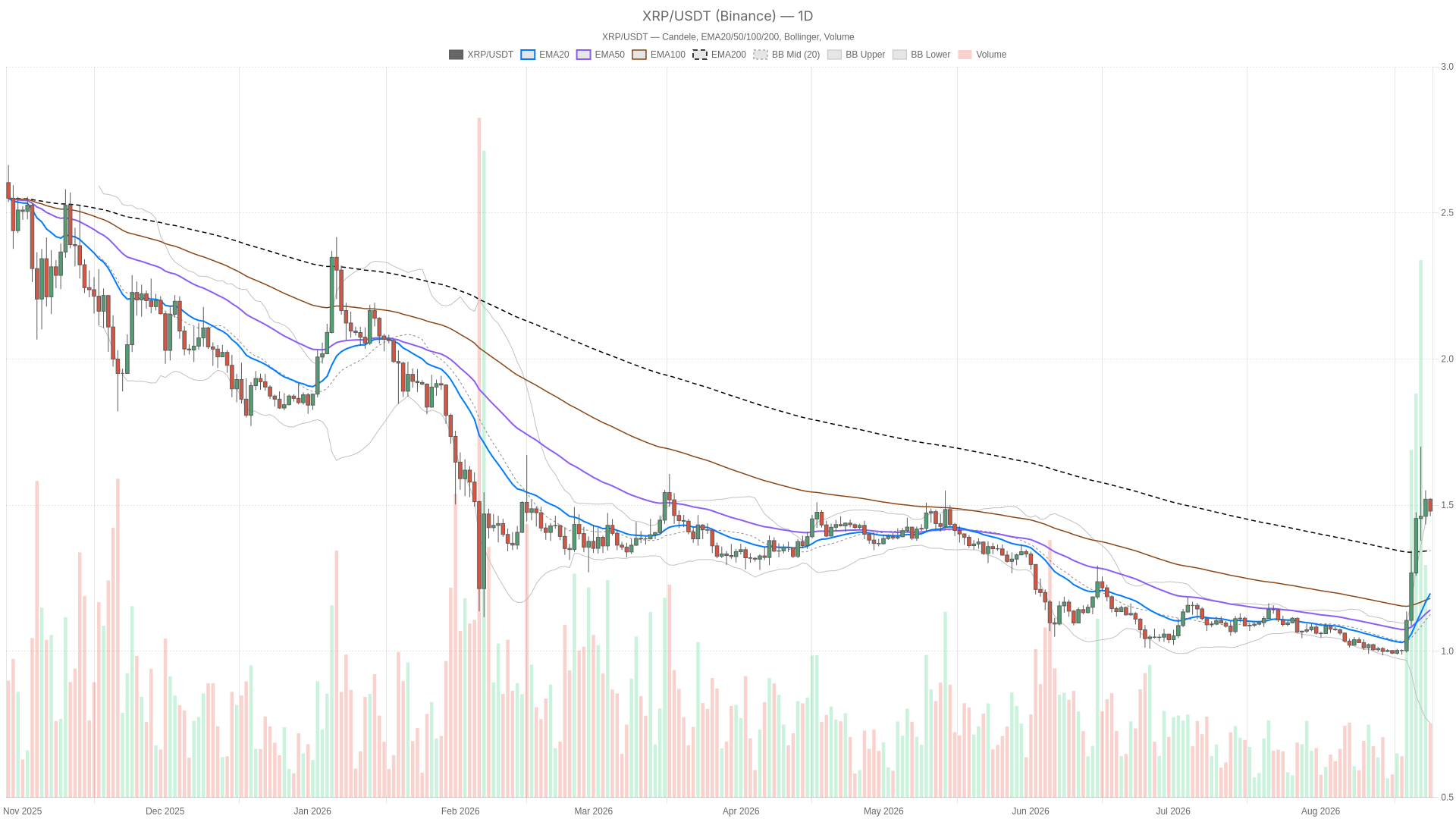 Ripple Price Today: XRP Stalls at $1.48 as RSI Hits Overbought 80.48 image 2