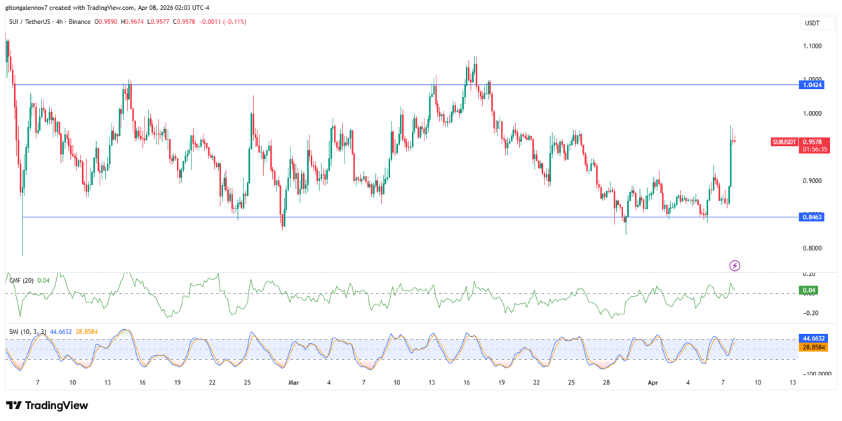 SUI targets $1 after 11% rally: Can 12.3M transactions sustain growth? image 3