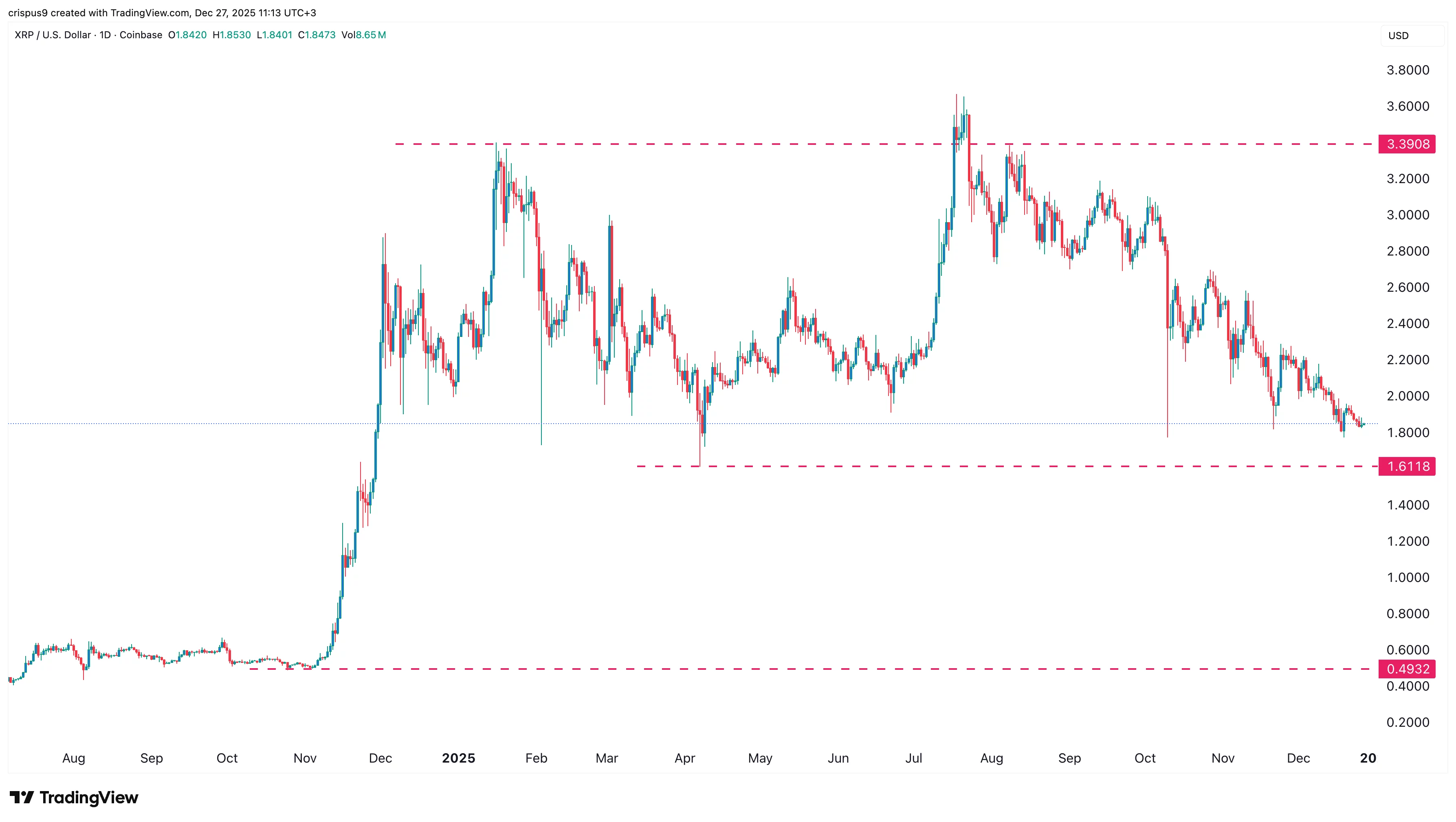  Here’s why the XRP price crashed by ~25% in 2025 