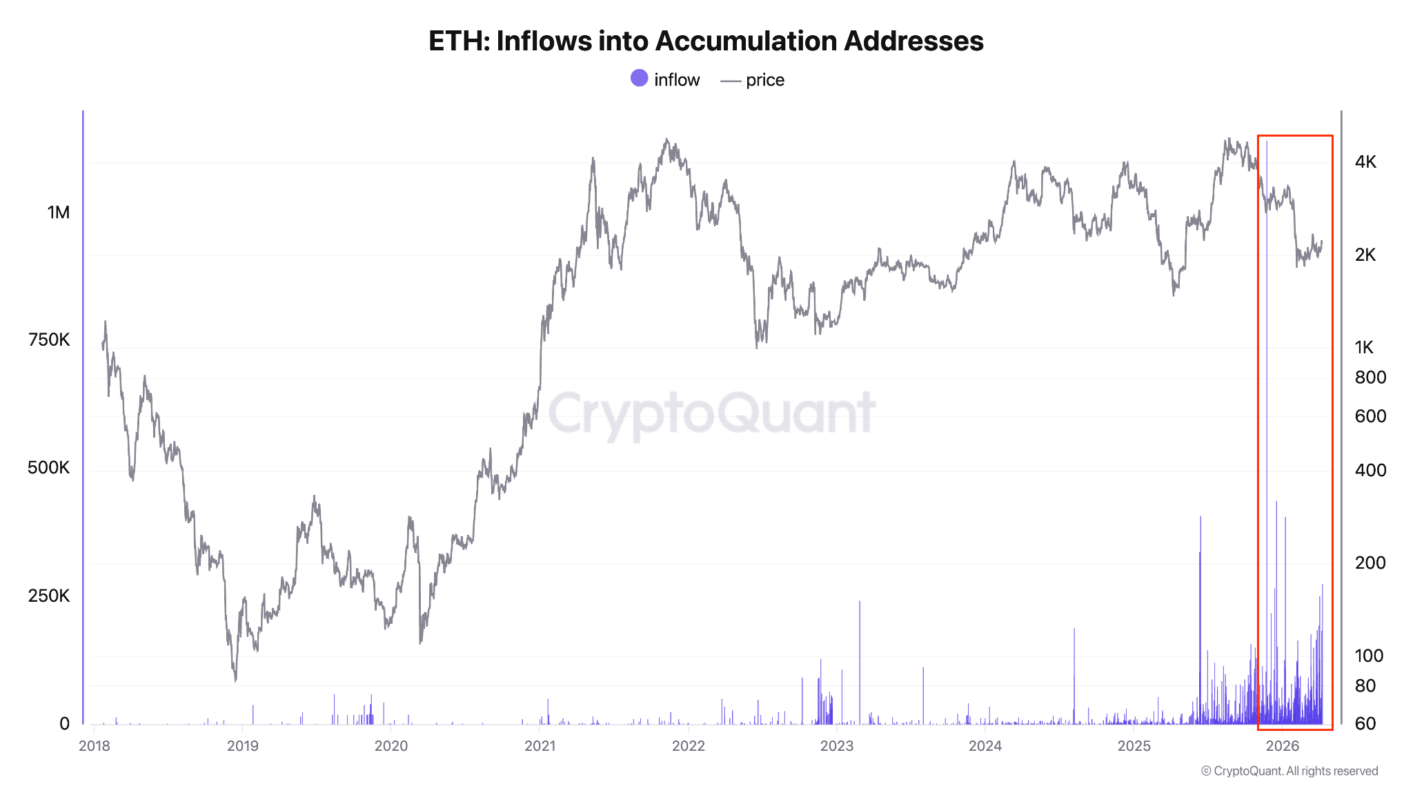 Ether holders back in profit as ETH price aims for rally to $3K image 1