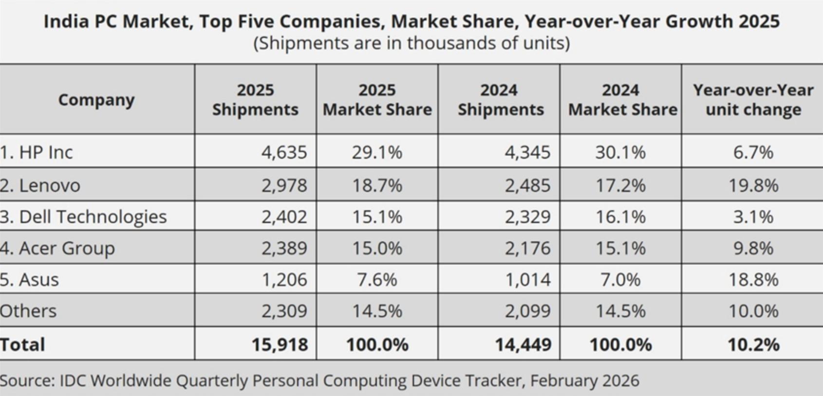 India PC shipments surpass pandemic peak as first-time users upgrade