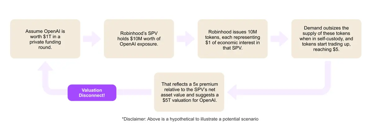 Social Capital CEO：从美股到 SpaceX，股权代币化如何重塑资本市场？ image 6