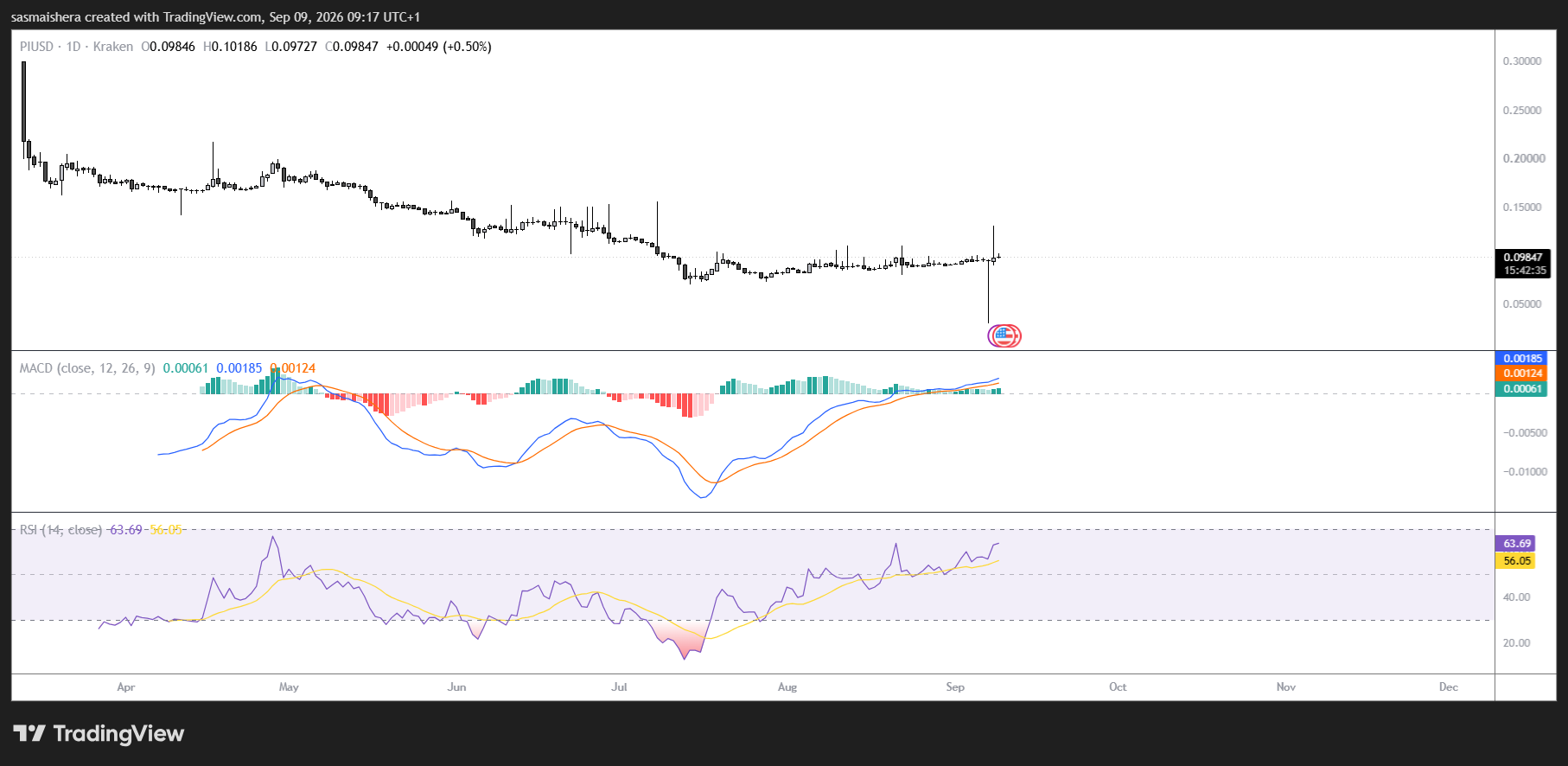 Pi recovers above $0.098 as developer push supports utility image 1