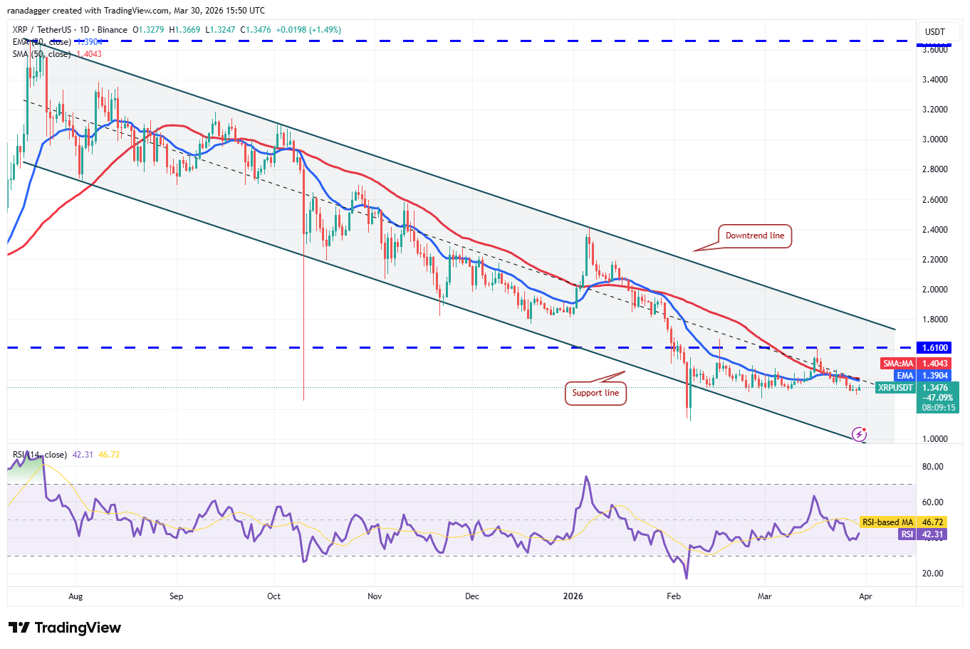 Price predictions 3/30: SPX, DXY, BTC, ETH, BNB, XRP, SOL, DOGE, ADA, HYPE image 6