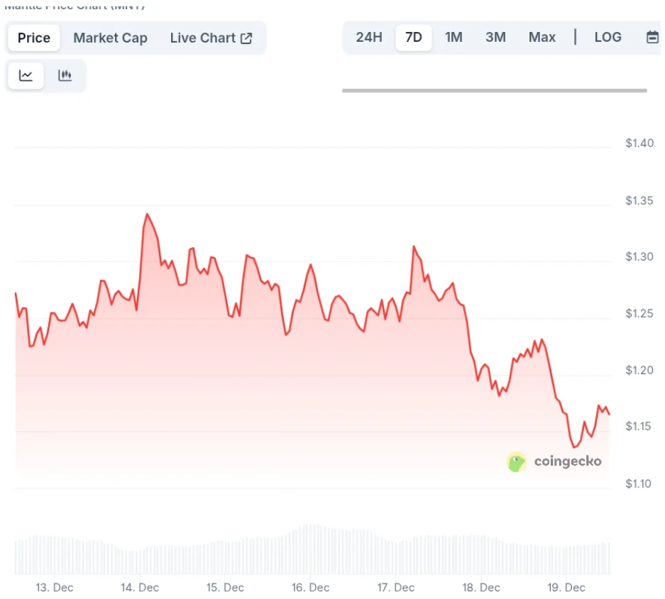 Best Crypto to Buy Now December 2025: DeepSnitch AI’s 100X Narrative Captures the Interest of Mantle and Toncoin Investors image 1