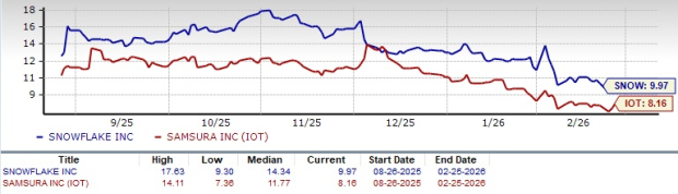 Snowflake vs. Samsara: Which Cloud Data Stock Has an Edge Now? image 1