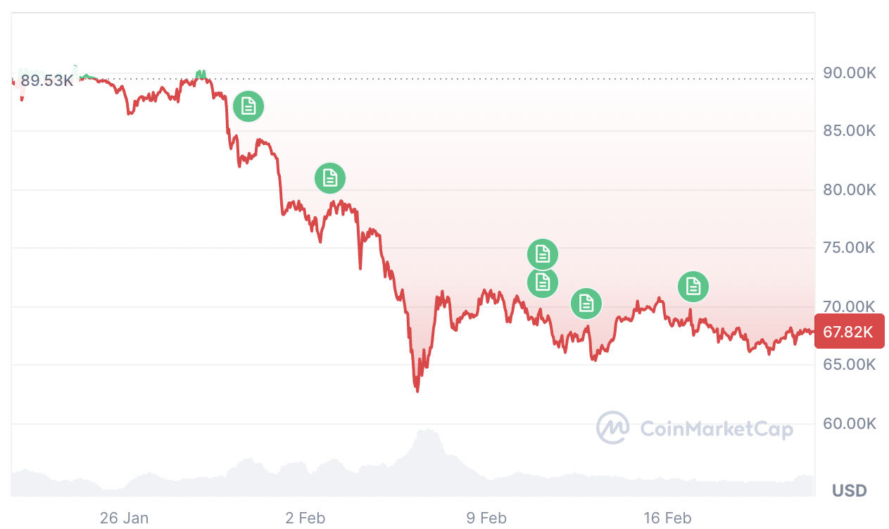 Các dự đoán giá Bitcoin đạt 150.000 đô đang "giảm dần", điều này là tích cực: Santiment