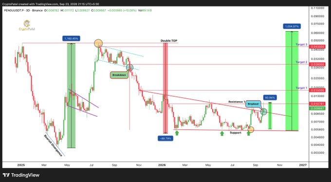 PENGU Breakout Tests Major Trendline Resistance image 0