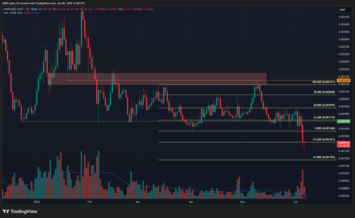 Pump.fun: Is $0.00118 the next stop after PUMP’s price drop? image 2