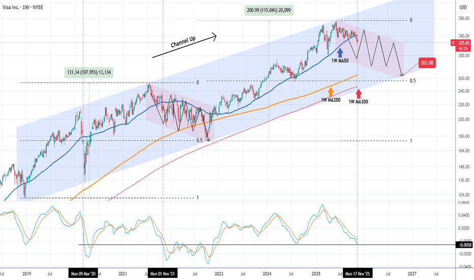 VISA well on track to hit our $265 Target. image
