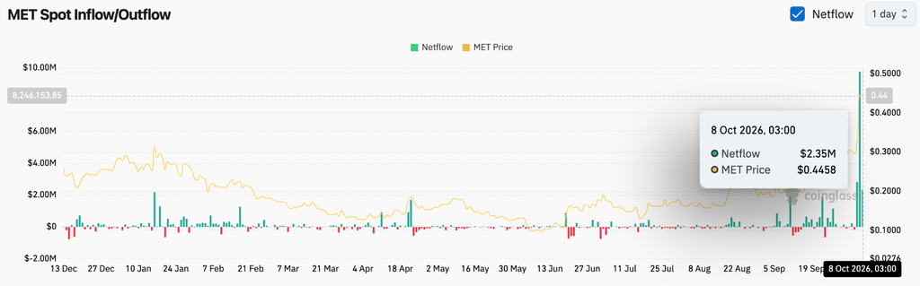 Meteora Price Prediction: MET Surges 43% as DLMM Pro Launch Fuels Market Interest image 4