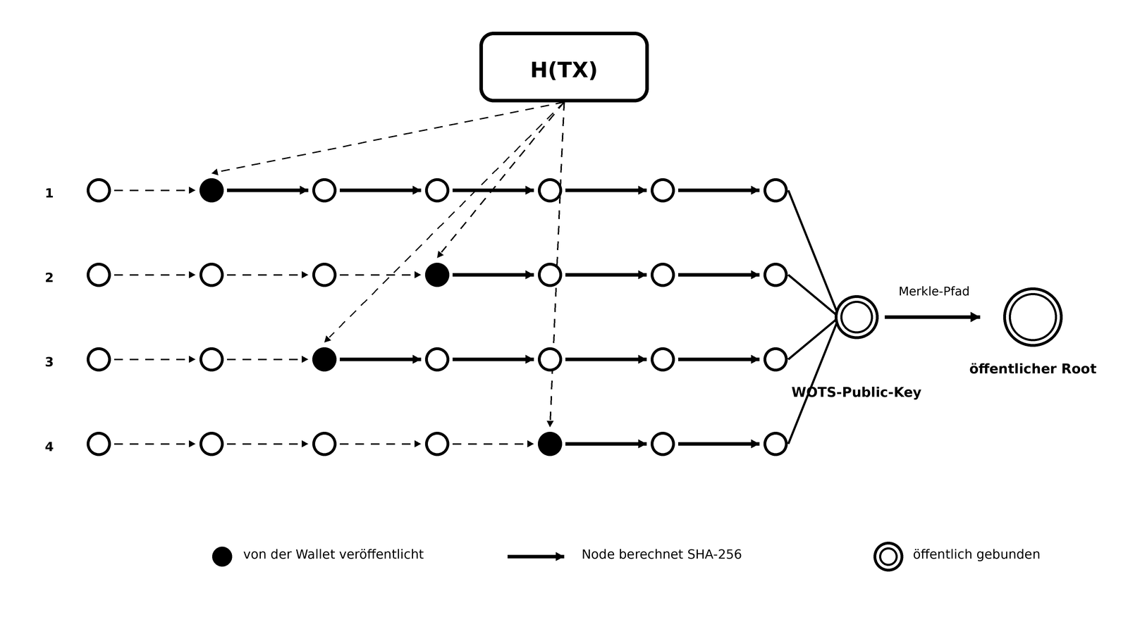 So sollen quantensichere Bitcoin-Signaturen alltagstauglich werden image 2