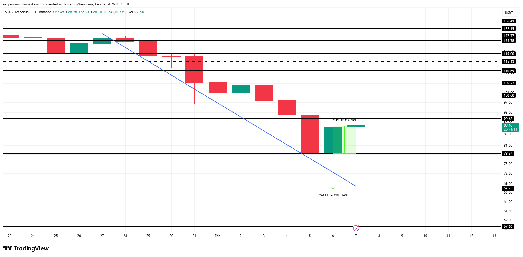 Will Solana’s Price Recovery Be Challenging? Here’s What On-Chain Signals Suggest image 4