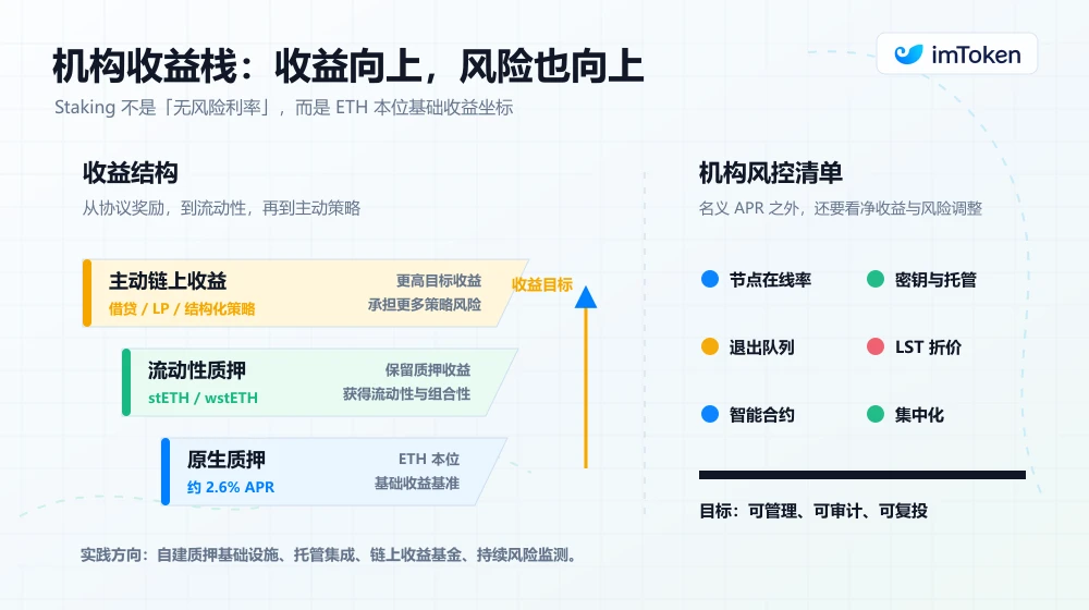 当 ETH 深入资产负债表： Staking 的下一阶段历史定位，何去何从？ image 3