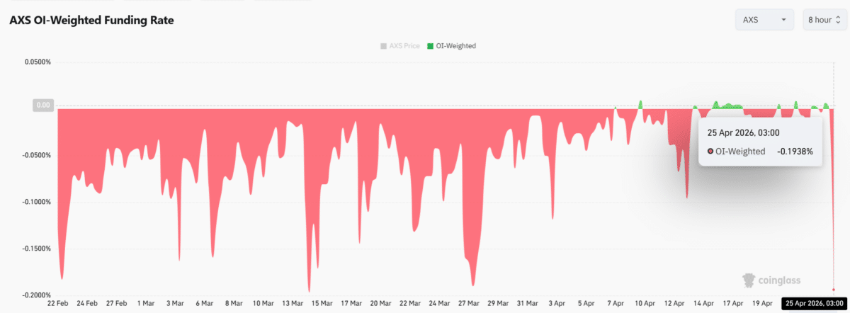 Axie Infinity gains 40% as activity surges: But AXS bears refuse to back down image 4