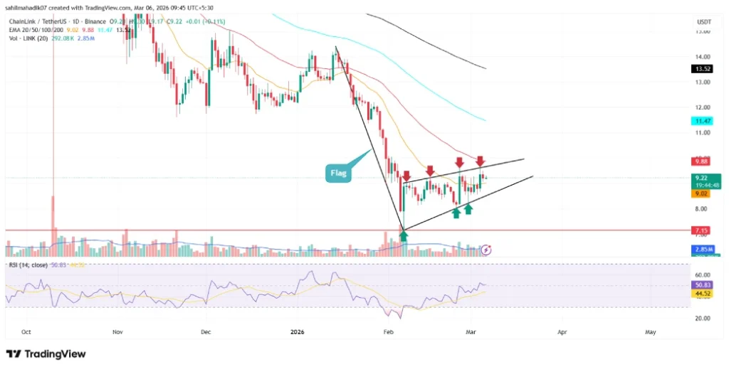 Chainlink Futures Open Interest Shrinks 44% as Market Risk Appetite Fades image 3