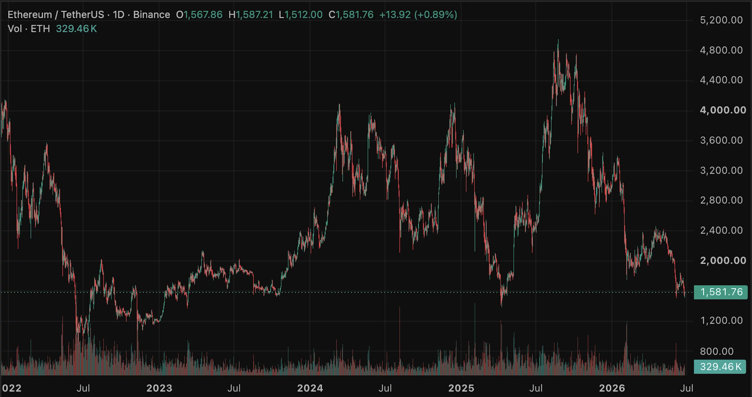  Ethereum price prediction: The $1,668 line that decides ETH’s 2026 