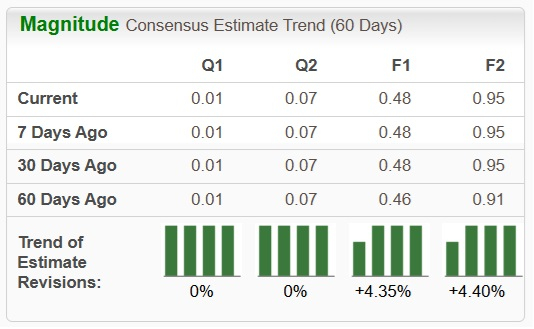 Earnings Estimates Chart
