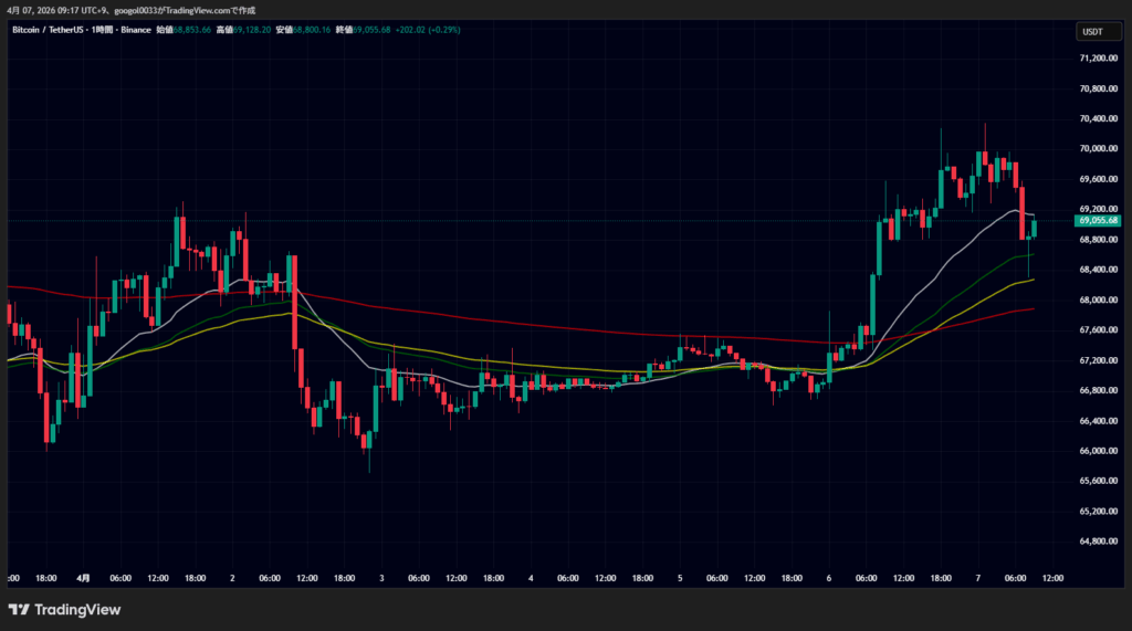 ビットコイン、価格6万9000ドル近辺で推移｜中東停戦期待が支えで7万ドル攻防続く image 3