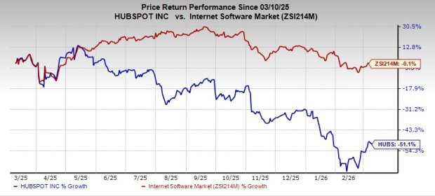 HubSpot Stock Performance