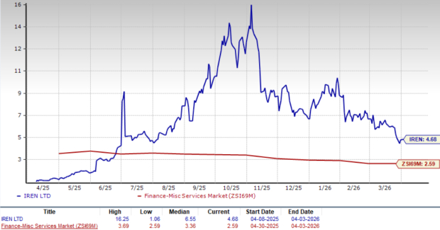 IREN Forward P/S Valuation