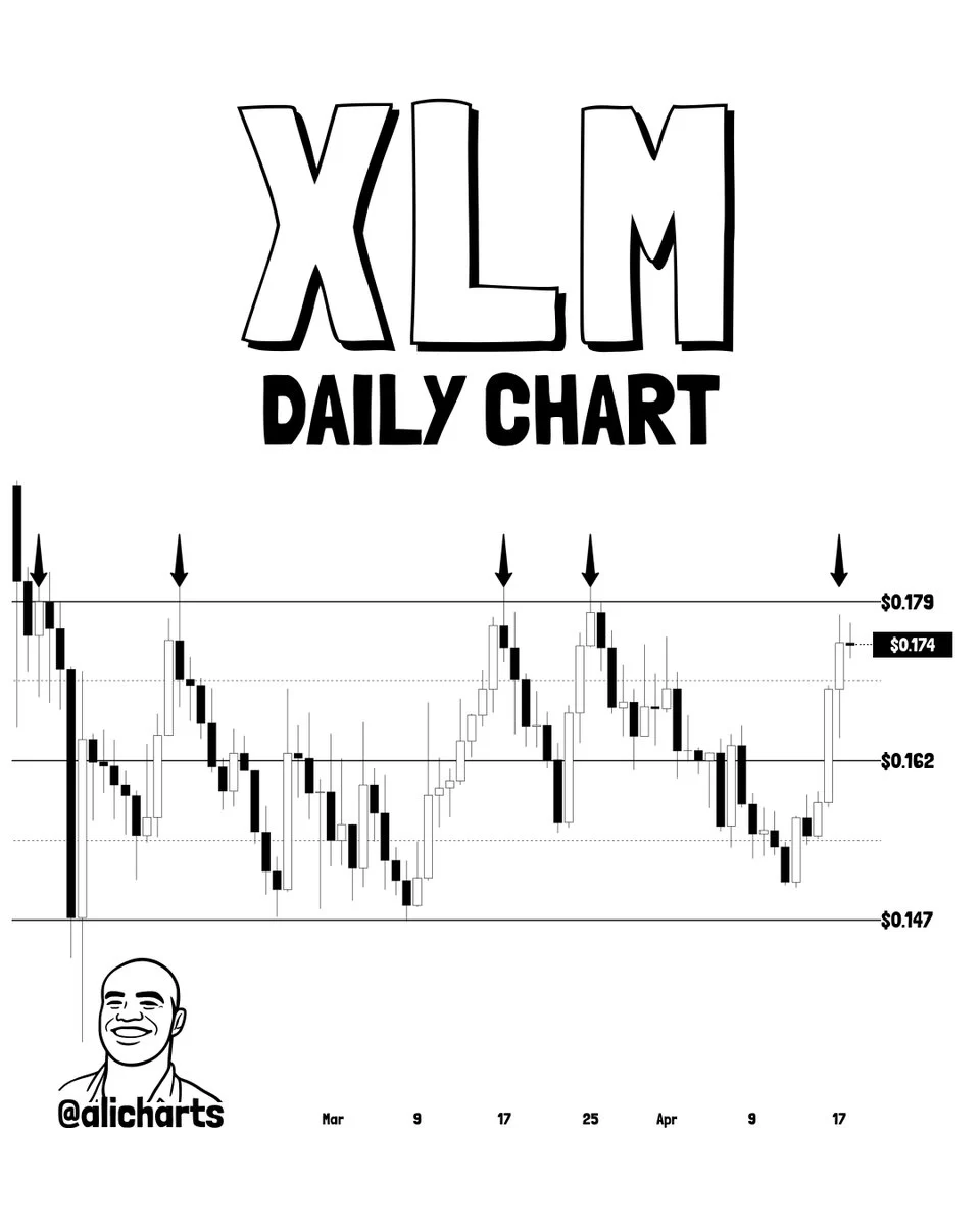 xlm eyes 20 percent move as price nears $0.179