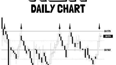 xlm eyes 20 percent move as price nears $0.179