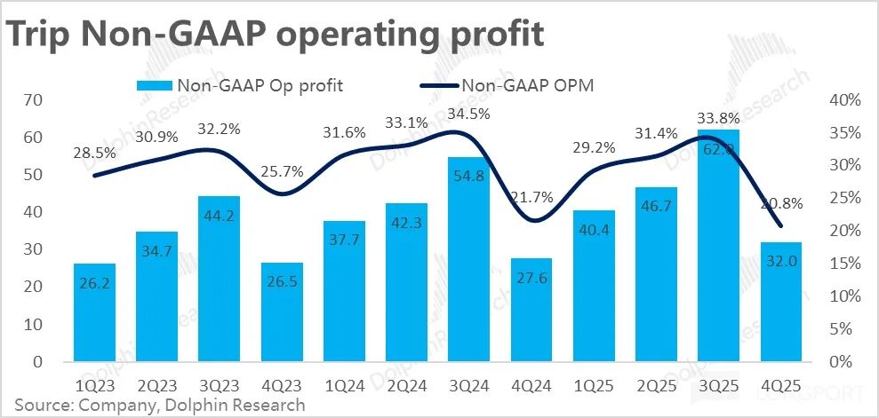 Trip.com: After the Regulatory