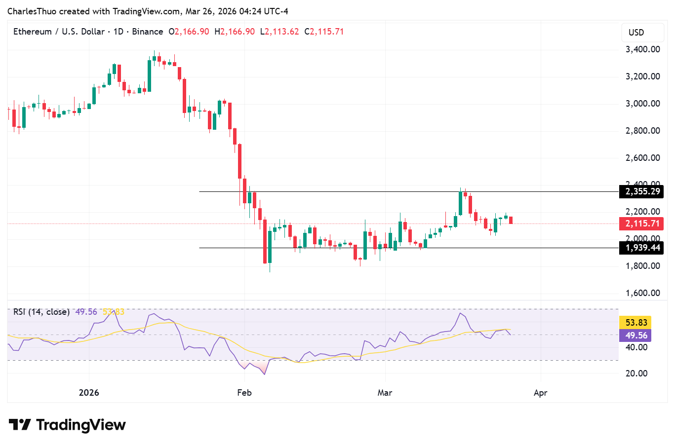 Ethereum price drops below $2,200, but a bullish reversal is brewing image 1