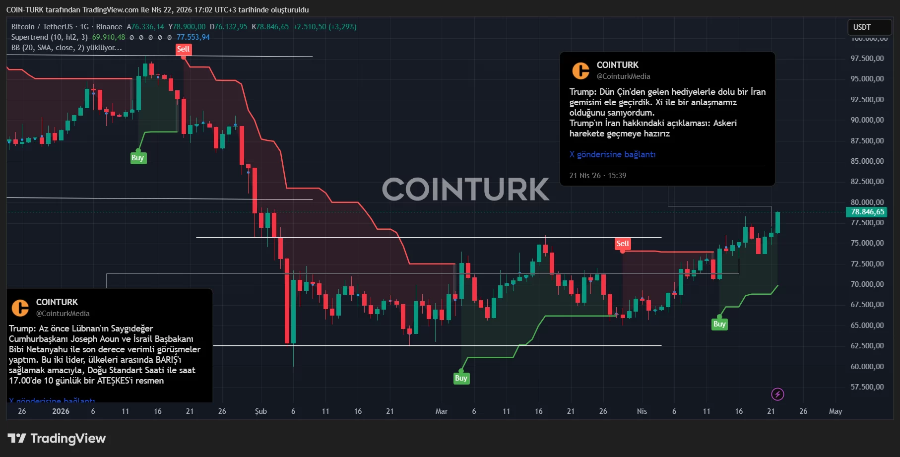 Bitcoin targets $80,400 as Middle East tensions spike