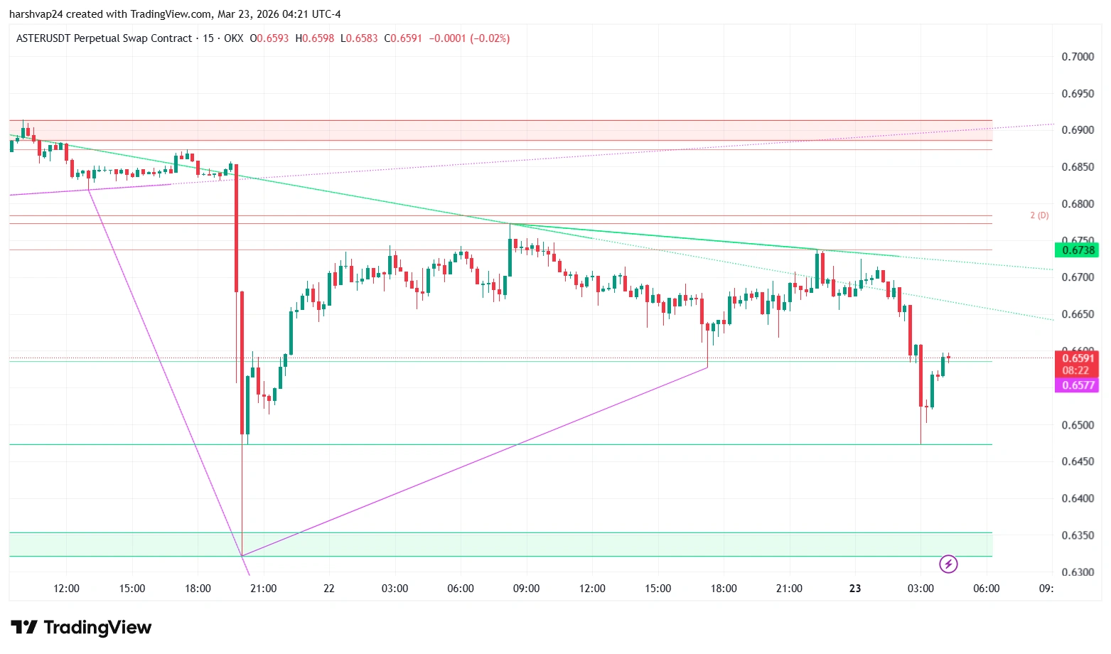 Aster Price Tests $0.65 Post Stage 6 Strategic Buyback Activation image 2