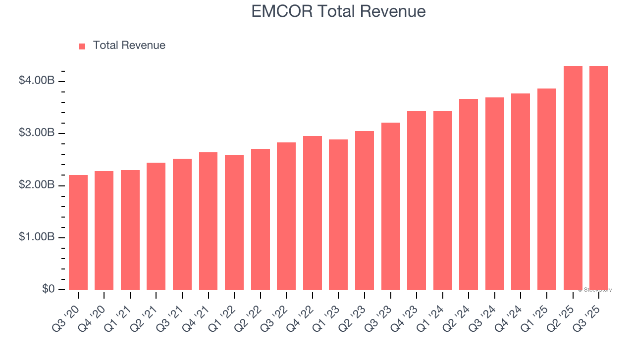 EMCOR (EME) To Report Earnings Tomorrow: Here Is What To Expect