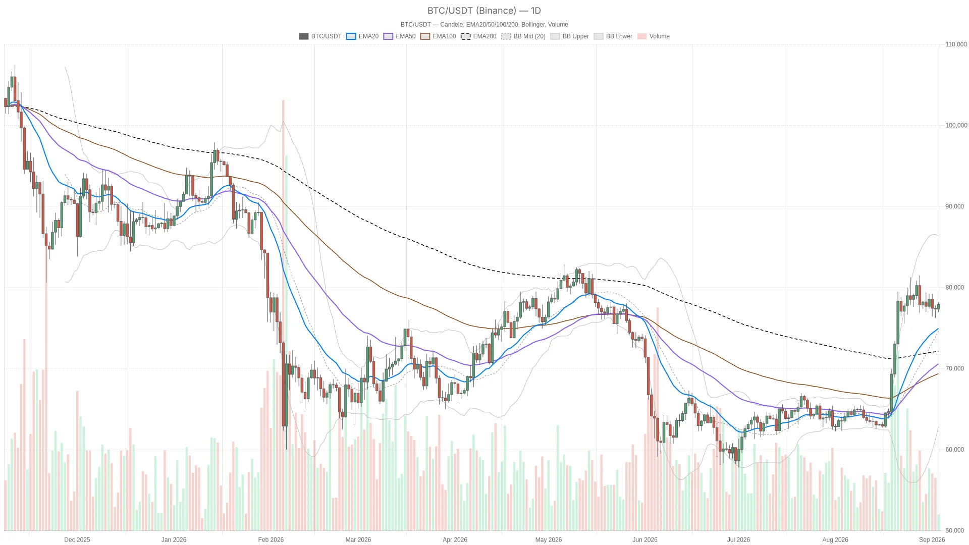 Bitcoin price today holds near $78K as Strategy resumes $370M buying spree
