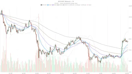 Bitcoin price today holds near $78K as Strategy resumes $370M buying spree