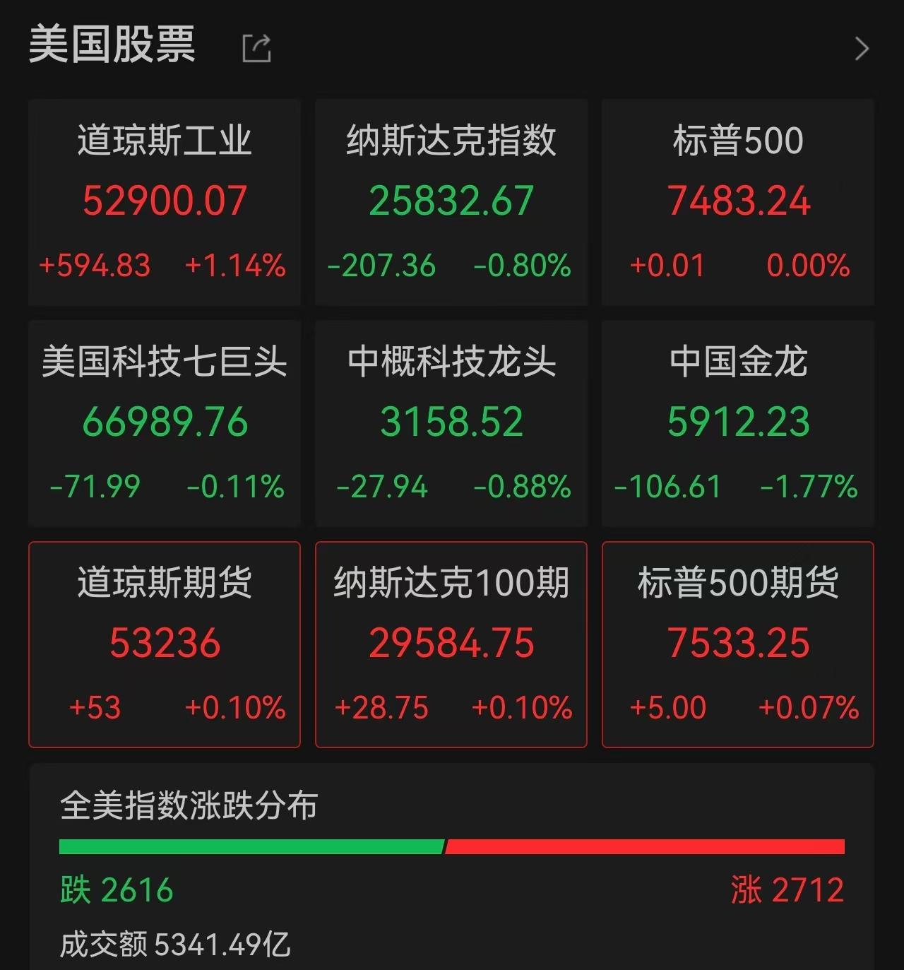 美股“冰火两重天”:道指创新高,芯片股两日重挫,AI信仰遭遇压力测试 image 0
