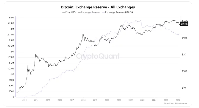Bitcoin supply shock brewing as whales stay inactive and exchange reserves fall  image 1