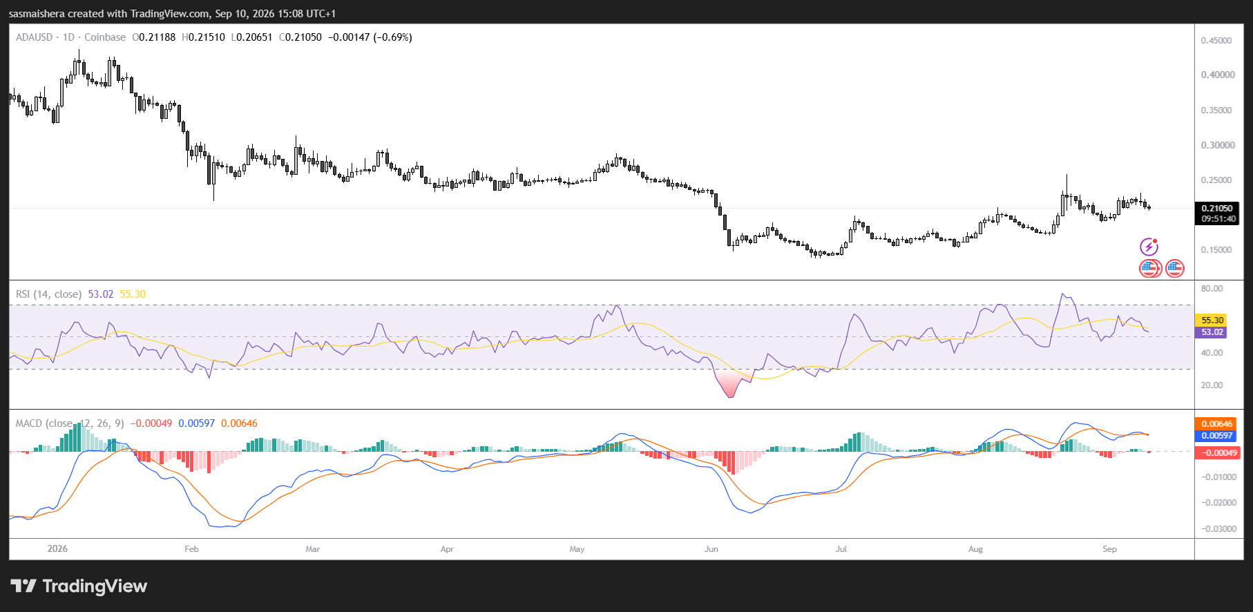 Cardano slides 3% as futures volume declines to $652M image 2