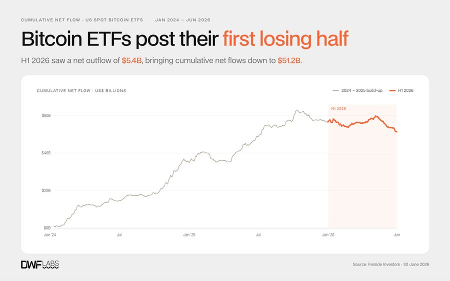美国现货比特币 ETF 研究:历史上首个录得净流出的半年周期 image 0