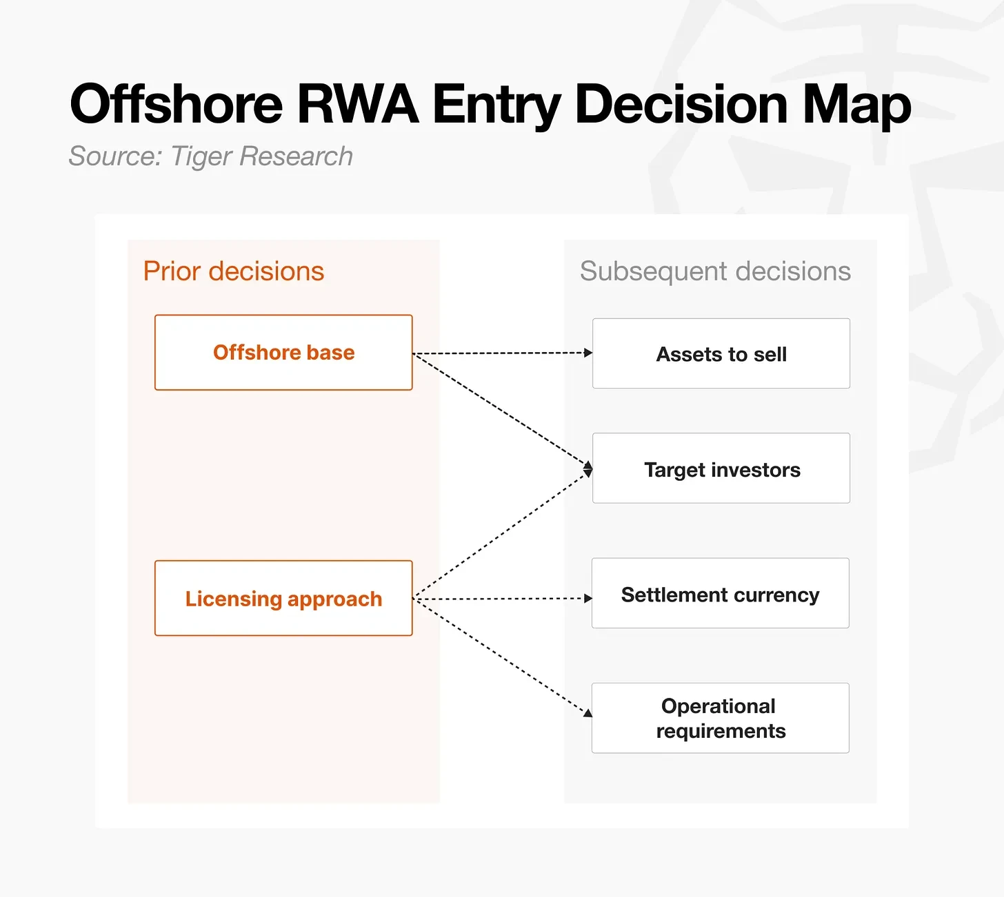 Tiger Research ：先把 RWA 代币化搬到海外去 image 0
