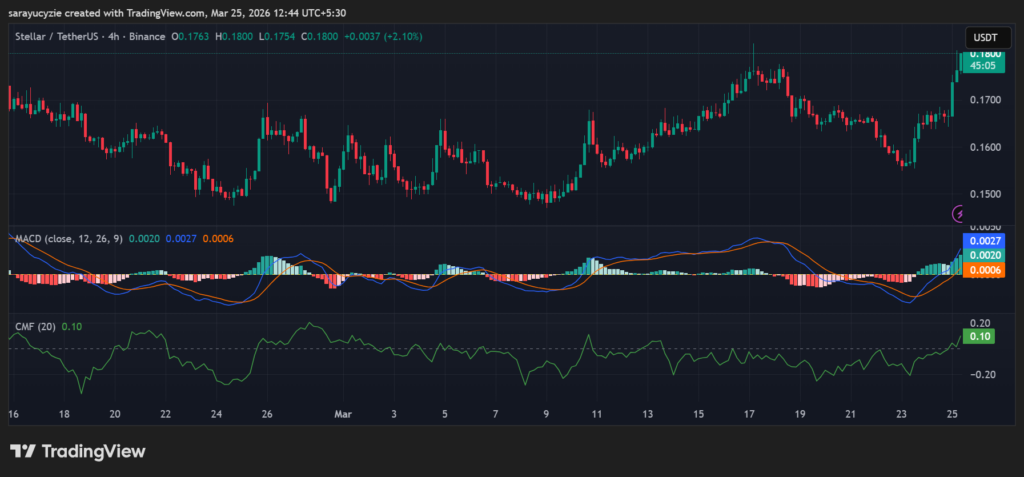  After an 8% Jump, Can Stellar (XLM) Keep the Momentum Alive or Fade Quickly?