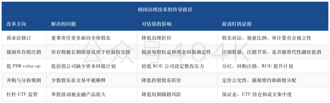 韩国深度：恐慌峰值之后，KOSPI 还能不能从存储行情走向市场重估 image 5