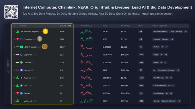 Internet Computer Takes Lead in AI & Big Data Blockchain Development Ranking