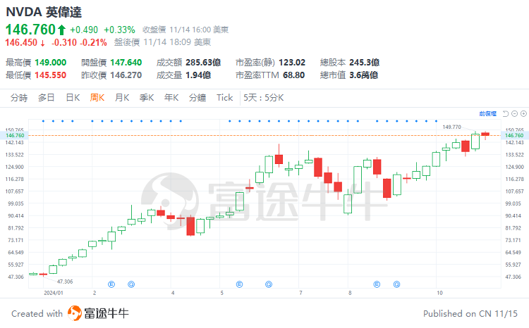  英伟达还能牛多久? 